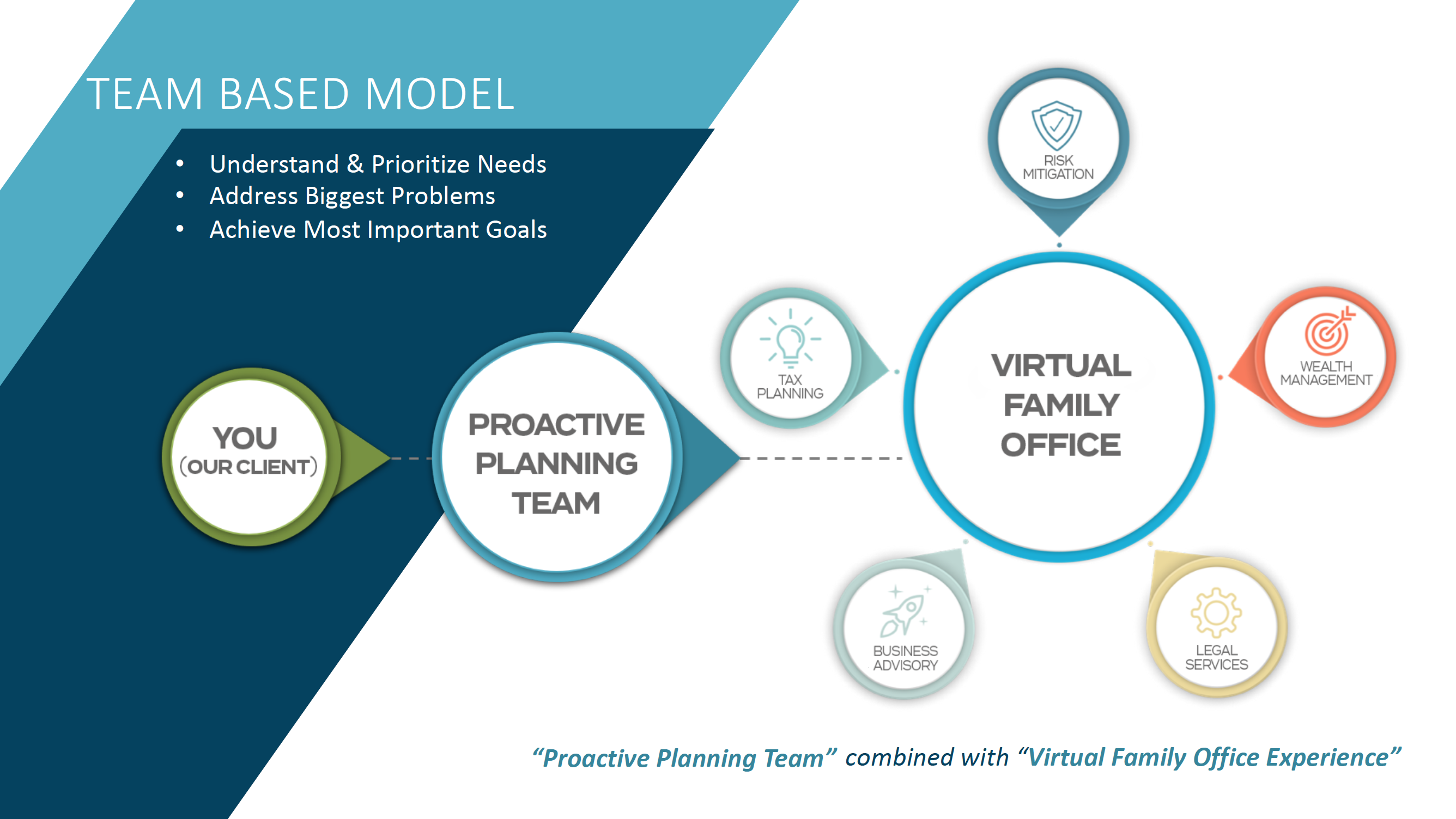 Your Virtual Family Office Experience is led by our expert Proactive Planning Team